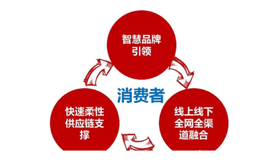 新零售趋势下传统品牌企业供应链转型升级模式研究