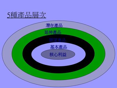 产品线与品牌的管理