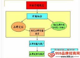 品牌管理之品牌内涵及成功关键